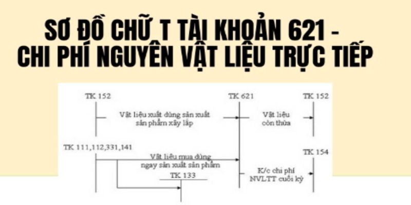 Tài Khoản 621 Là Gì? Cách Hạch Toán Chi Phí Nguyên Vật Liệu 5 tai-khoan-621-2